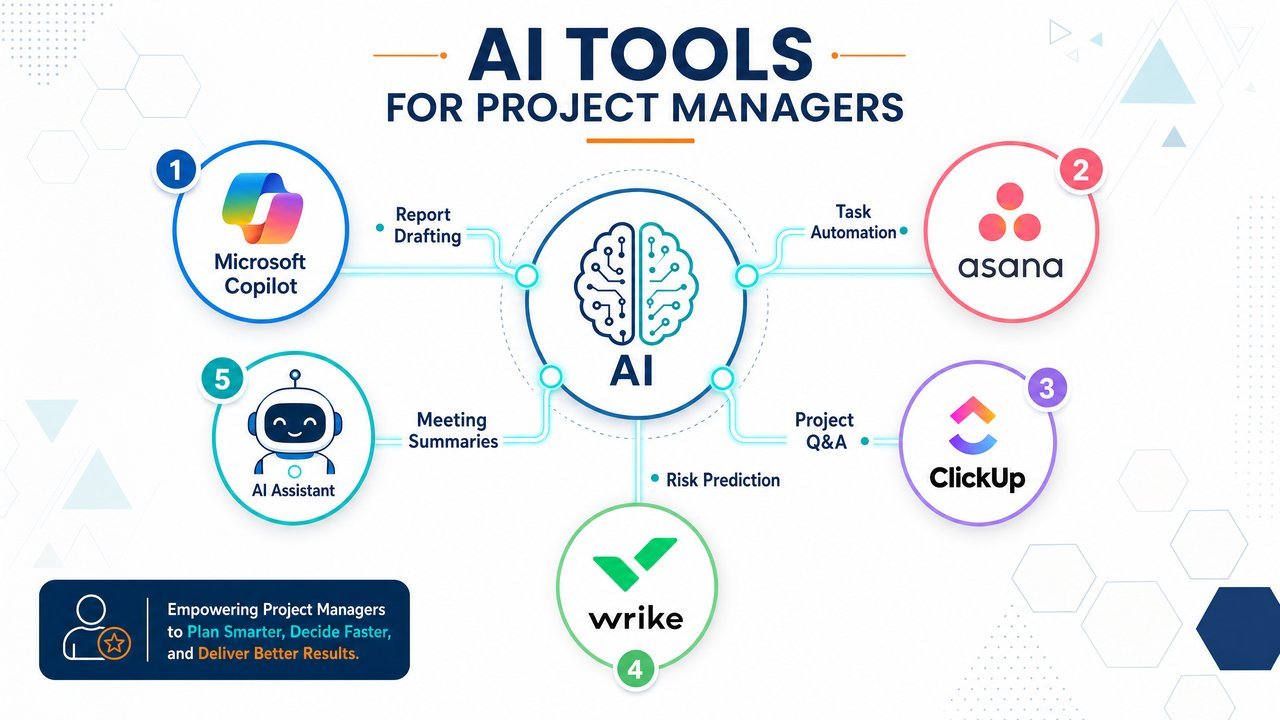 AI Tools for Project Managers - Infographic showing Microsoft Copilot, Asana, ClickUp, and Wrike